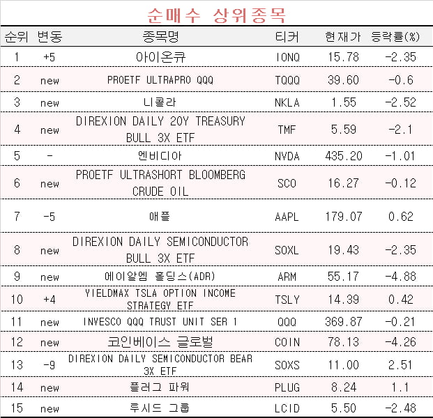 [마켓PRO] 상위 1% 초고수들, 테슬라 팔고 '이 종목' 베팅