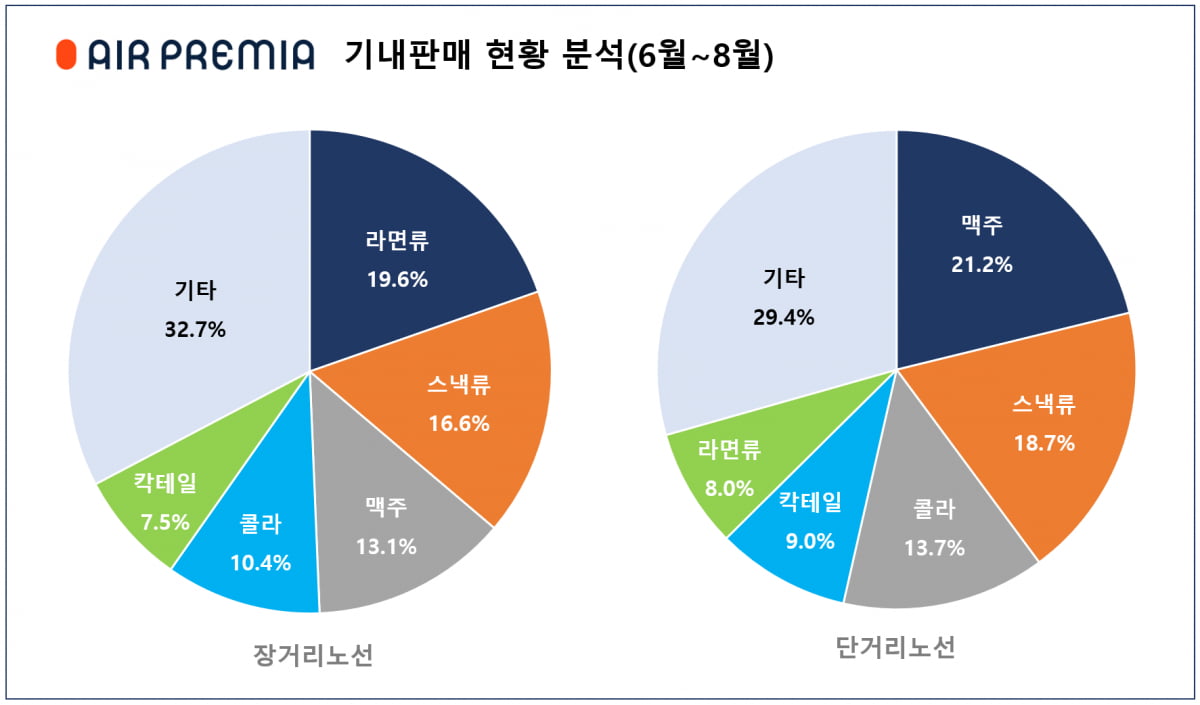 자료=에어프레미아