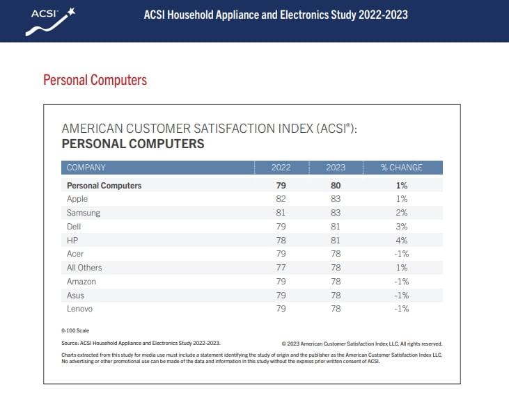 2023 ACSI PC부문 통계. 표=ACSI