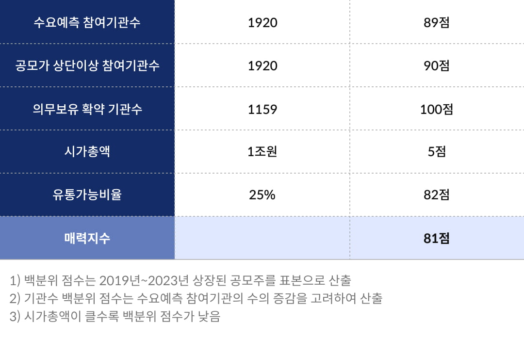 [마켓PRO] 청약할까말까: 두산로보틱스, 투자점수 81점…예상수익 95%