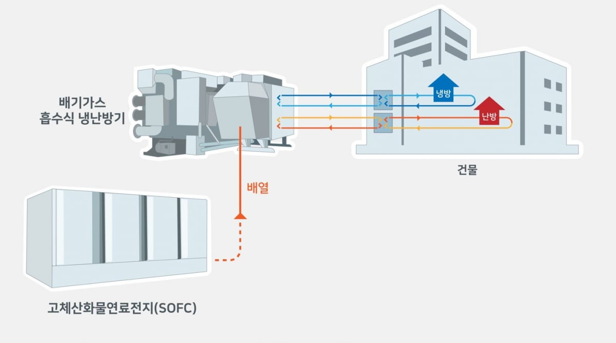 배열활용 고효율 일체형 흡수식 냉방시스템 개념도. 사진=SK에코플랜트