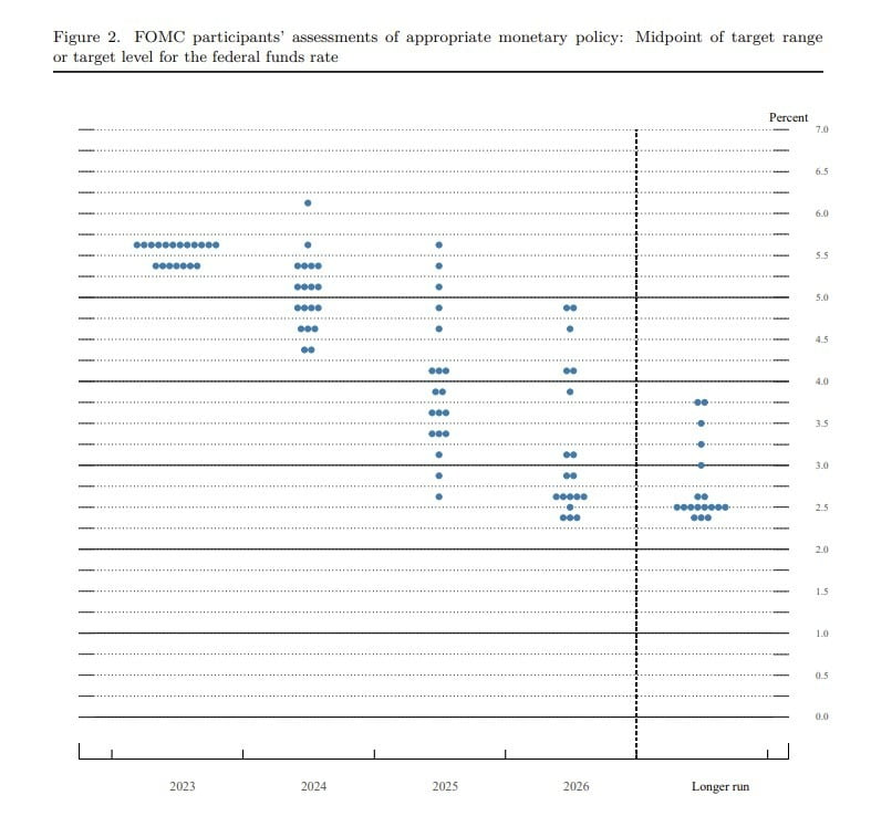 미국 연방공개시장위원회(FOMC)가 공개한 경기전망요약보고서(SEP) 점도표. FOMC 위원들의 내년도 기준금리 전망치 평균은 지난 6월 회의보다 0.5%포인트 높은 5.125%로 집계됐다. 미국 중앙은행(Fed)