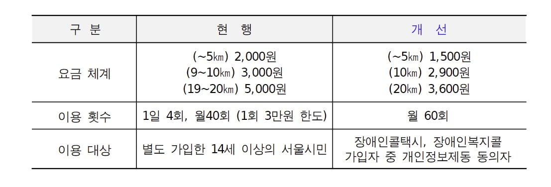 서울시 '장애인 바우처택시' 운영 개선내용 / 사진=서울시 제공