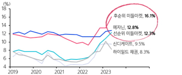 사모대출(후순위 미들마켓, 메자닌, 선순위 미들마켓)과 공모대출(신디케이트, 하이일드채권)의 수익률. /표=REFINITIV