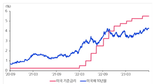 미국의 기준금리와 채권금리. /표=BLOOMBERG