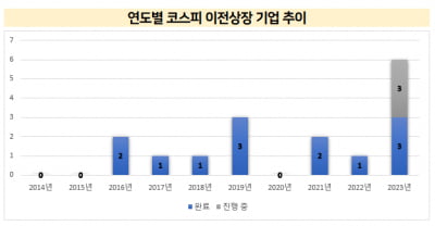 코스닥 대어 줄줄이 코스피行…코스닥 활성화 대책 실효성 '의문'