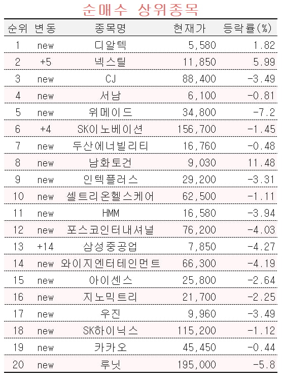 [마켓PRO]애매한 장세에 스몰캡 종목 사는 고수들…디알텍-넥스틸 등 매수