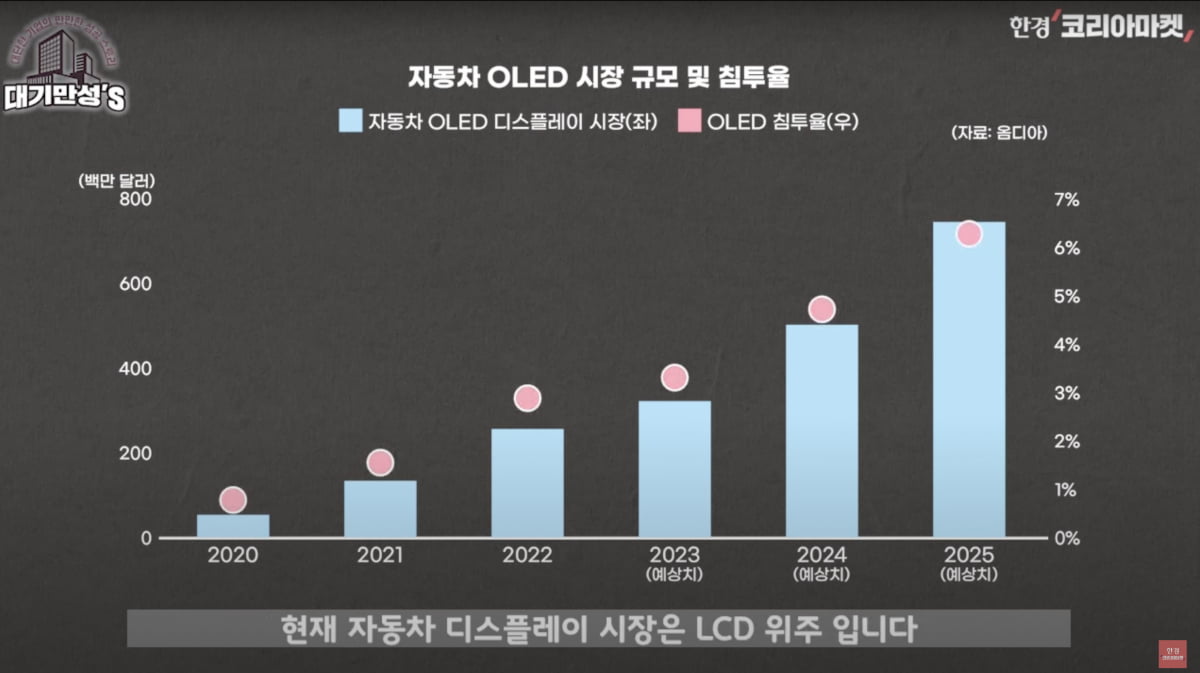 럭셔리 자동차 OLED 화면 전쟁…LGD, 이날만 기다렸다 [안재광의 대기만성's]