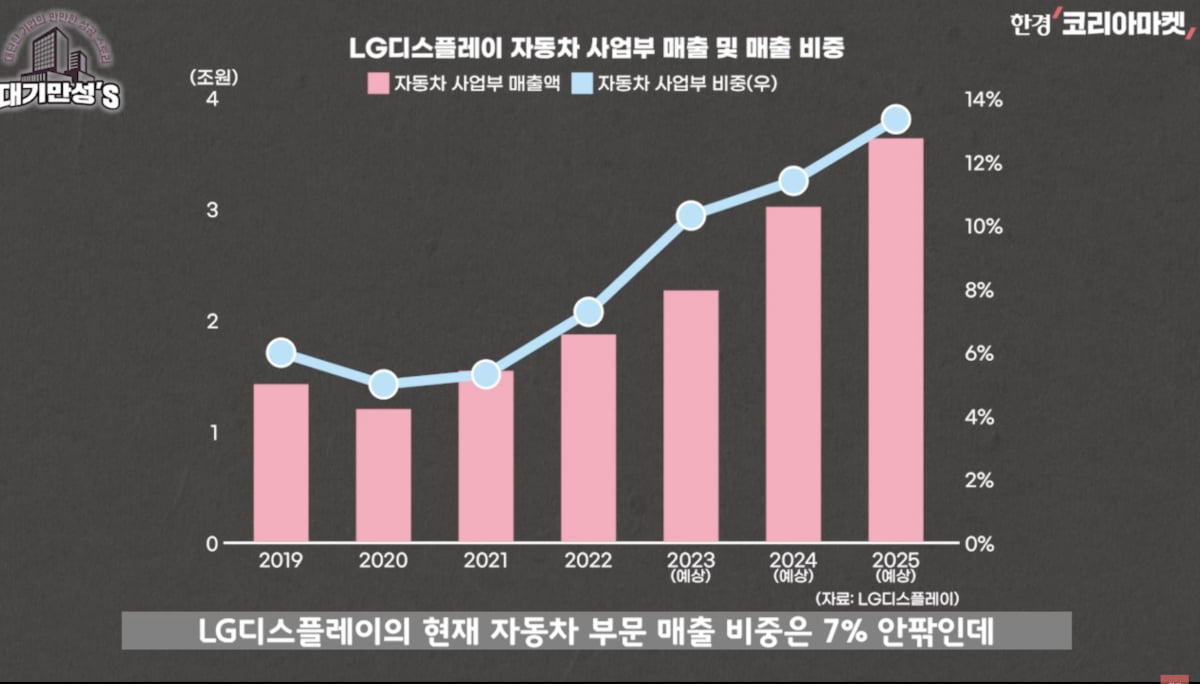 럭셔리 자동차 OLED 화면 전쟁…LGD, 이날만 기다렸다 [안재광의 대기만성's]