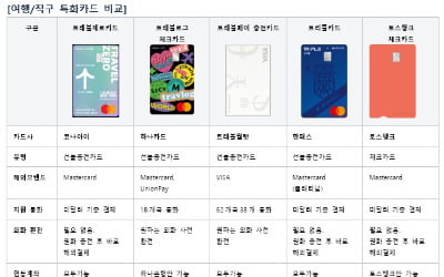 '트래블카드' 춘추전국시대…연휴 여행, 어떤 카드가 좋을까