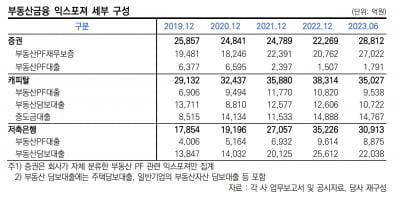 한신평 “한투그룹 부동산금융 익스포저 10조원…재무건전성 저하 부담”