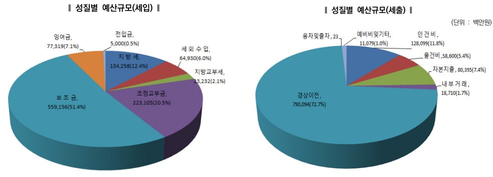 서울 은평구가 쓰레기 문제 해결에 1000억원 쓰는 까닭은