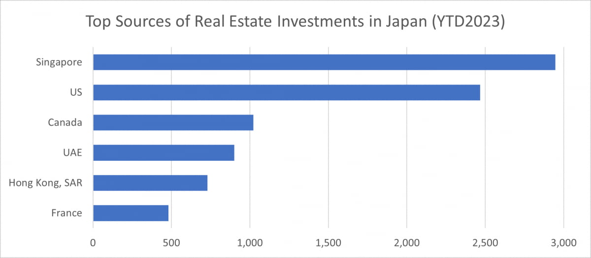올해 1월부터 9월 12일까지 일본 내 외국인 부동산 투자자 순위.