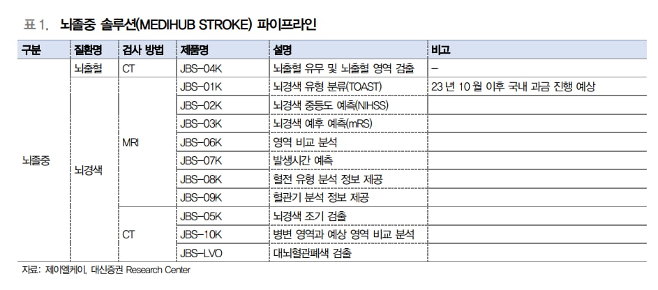  “카지노 한국인, 내달 뇌경색 솔루션 본격 과금…매출 증가 기대”