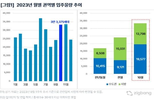 2023년 월별 권역별 입주물량 추이. 사진=직방 