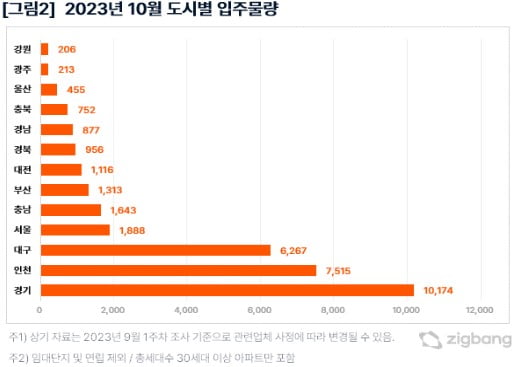 2023년 10월 도시별 입주물량. 사진=직방