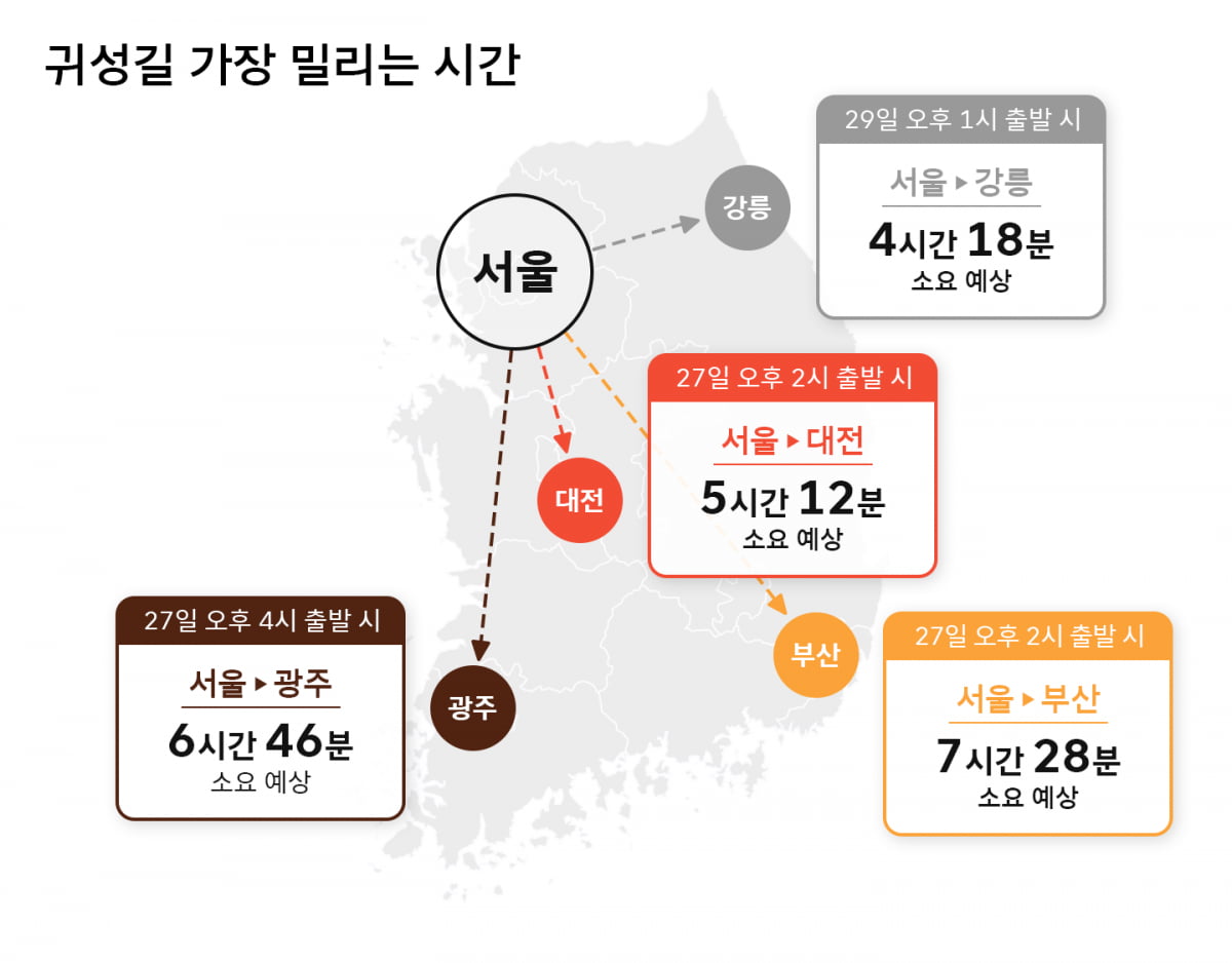 "연휴 전날 오후부터 정체…서울-부산 최대 7시간28분 소요"