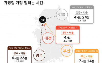 "연휴 전날 오후부터 정체…서울-부산 최대 7시간28분 소요"