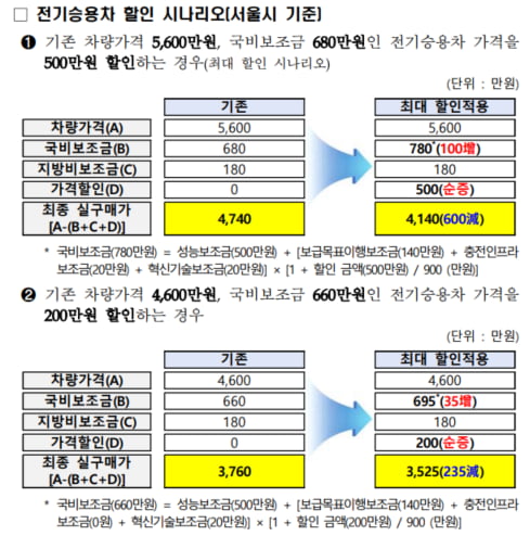 전기차 온라인카지노 연말까지 100만원 인상…"최대 780만원"