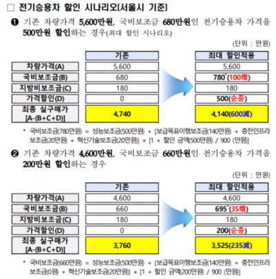 전기차 보조금 연말까지 100만원 인상...'차량 할인' 금액과 연동