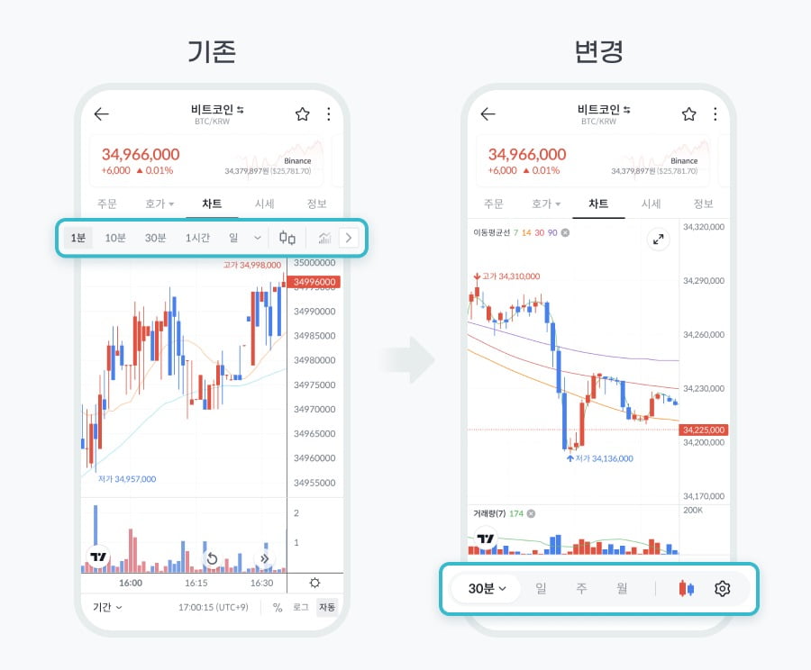 기존 차트 인터페이스(좌)와 업데이트 후 인터페이스(우) / 사진=빗썸