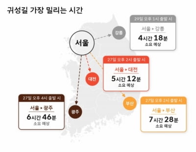 티맵 예측 '추석 귀성길'…연휴 전날(27일) 오후 제일 막힌다