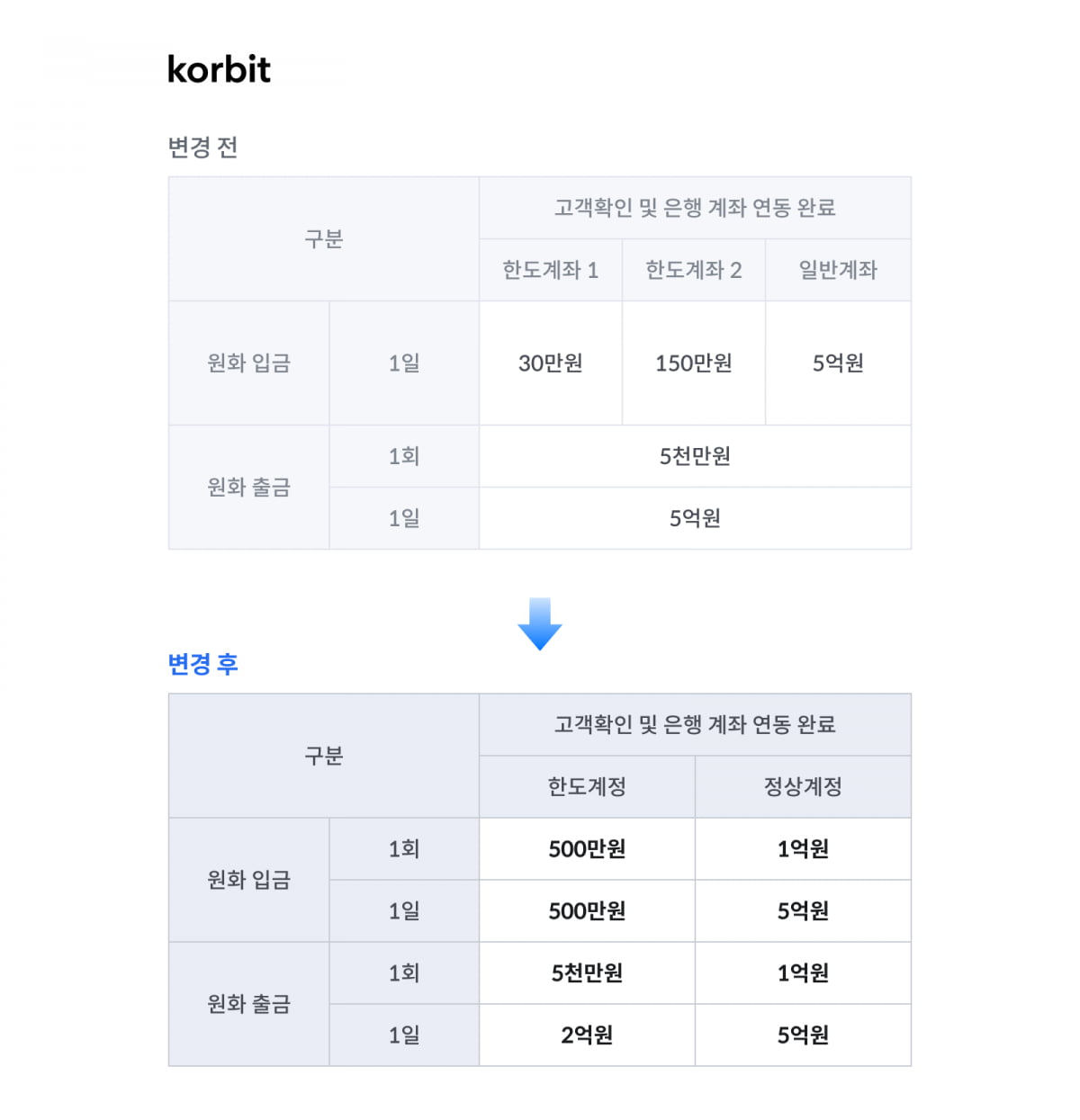 가상자산거래소 코빗, 원화 하루 입금한도 150만→500만원