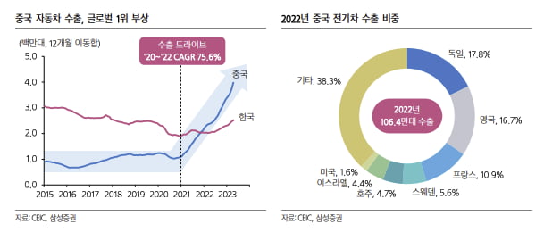 "중국 없이는 전기차 못 만들 판"…자동차 굴기 '공포'에 초비상 [글로벌 리포트]