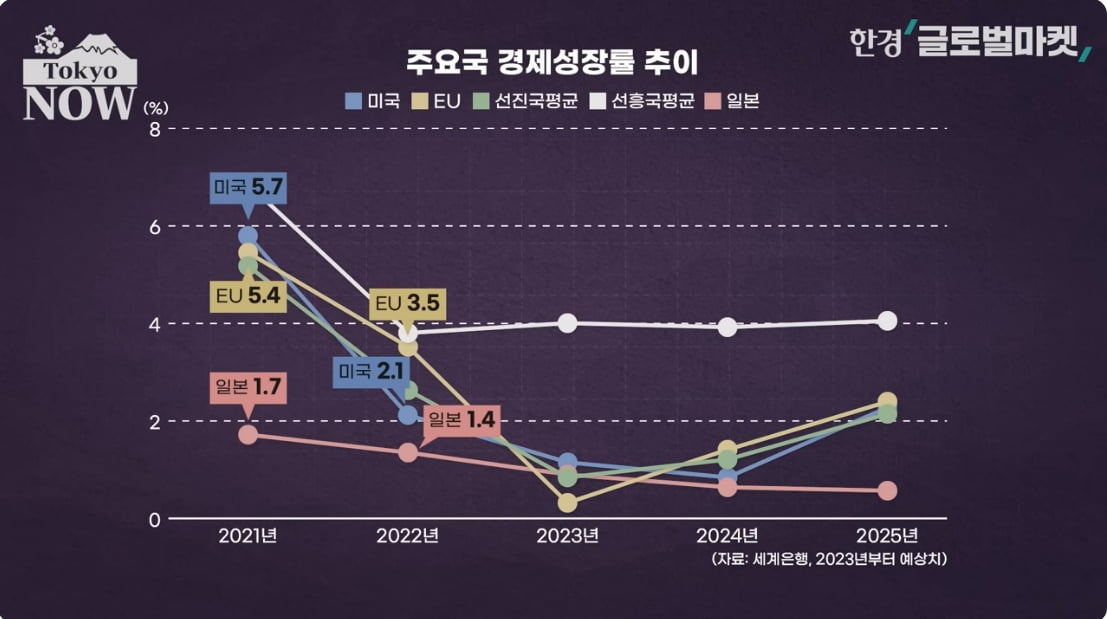 일본인이 지갑 못여는 이유…5만6500가지 식료품값 올랐다 [정영효의 일본산업 분석]