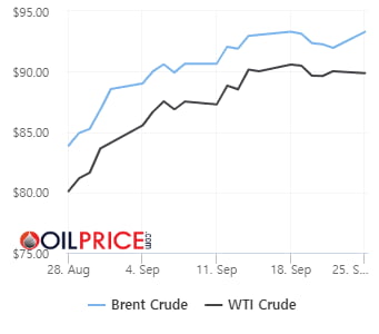 유가, 러 원유 수출 금지 완화에 혼조…WTI 90달러 아래로 [오늘의 유가]