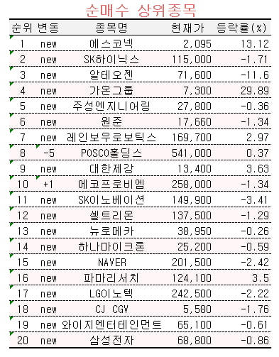 [마켓PRO] 초고수들, '리튬 신사업' 에스코넥 집중 매수