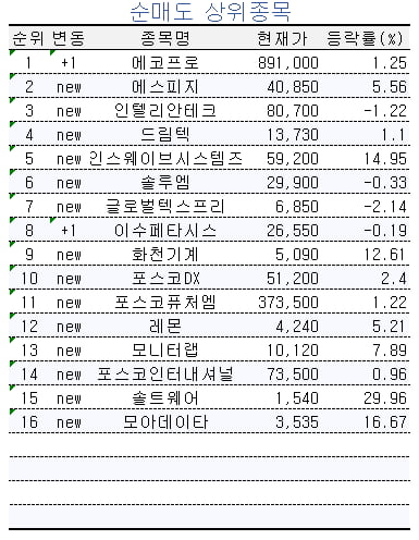 [마켓PRO] 초고수들, '리튬 신사업' 에스코넥 집중 매수