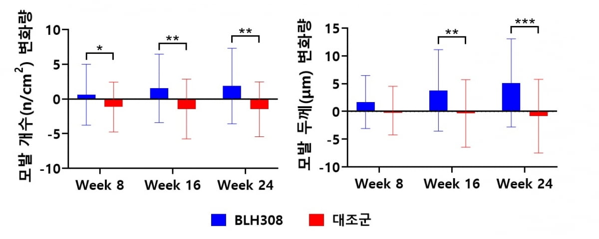 벤스랩, BLMo308 탈모 개선 인체적용시험 결과 국제학술지 게재