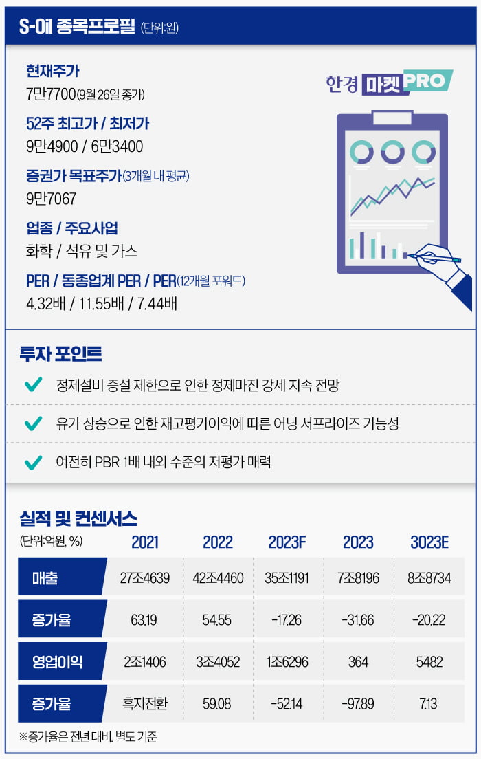 [마켓PRO] 고유가에 S-Oil 목표가 줄상향…상승세 이어질까