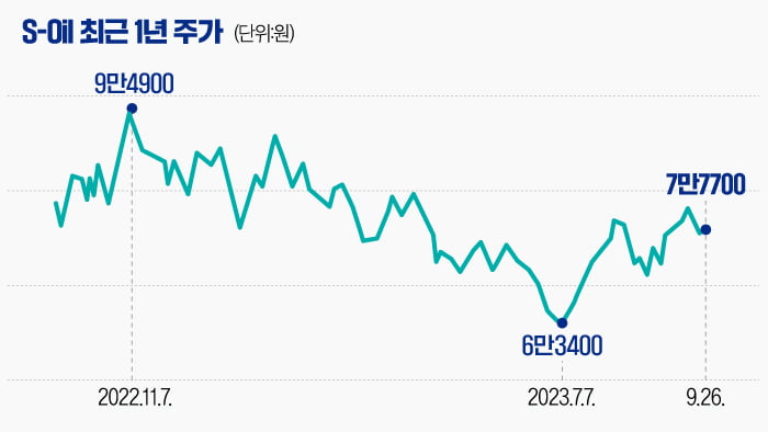 [마켓PRO] 고유가에 S-Oil 목표가 줄상향…상승세 이어질까