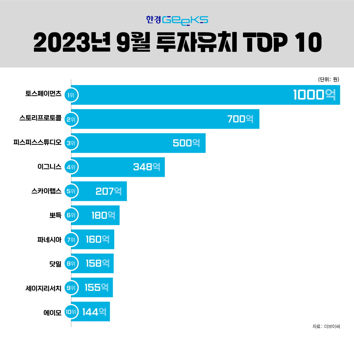 9월 벤처투자 71% 증가…'대어'는 2배 많아졌다 [긱스플러스]