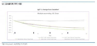 이뮤노반트 ‘IMVT-1402’ 1상 초기결과 발표…국내證, 한올 목표가↑