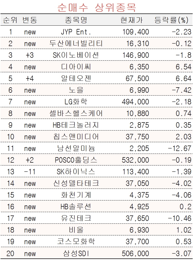 [마켓PRO] 초고수들, '빌보드 차트 1위' JYP Ent. 집중 매수