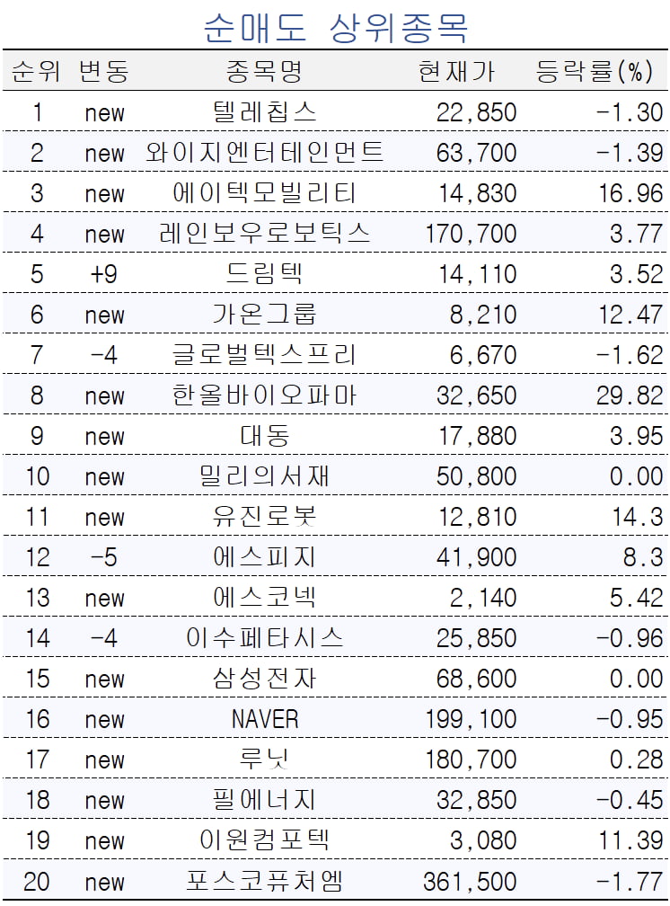 [마켓PRO] 초고수들, '빌보드 차트 1위' JYP Ent. 집중 매수