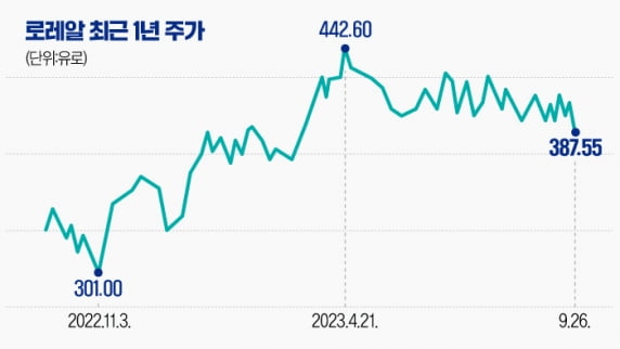 中 소비 부진에도 튼튼한 화장품 '세계 1위' 로레알…뷰티테크 힘 싣는다 [글로벌 종목탐구]