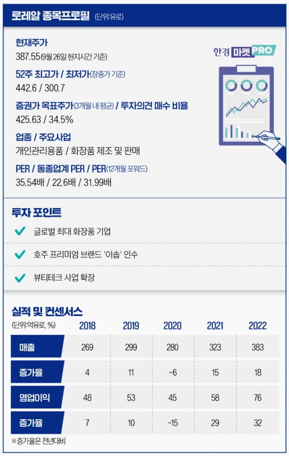 中 소비 부진에도 튼튼한 화장품 '세계 1위' 로레알…뷰티테크 힘 싣는다 [글로벌 종목탐구]