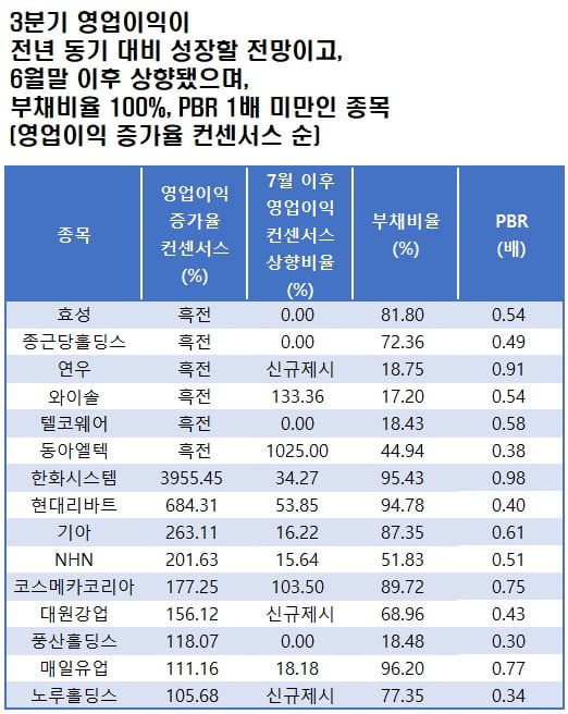 자료=에프앤가이드 데이터가이드