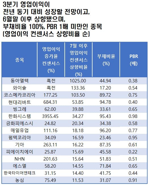 자료=에프앤가이드 데이터가이드