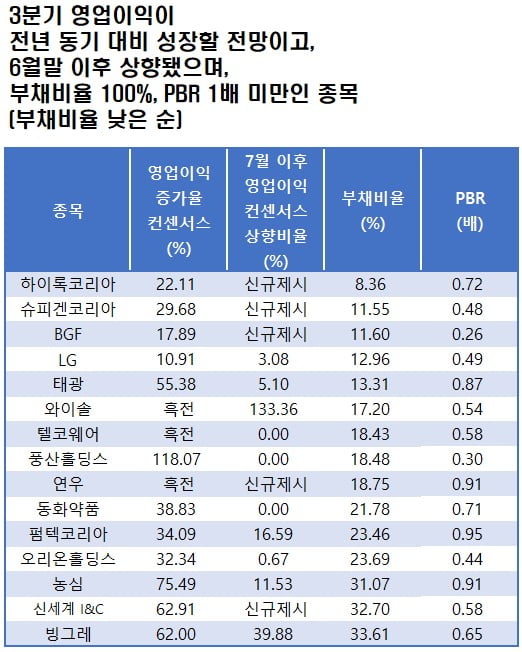 자료=에프앤가이드 데이터가이드