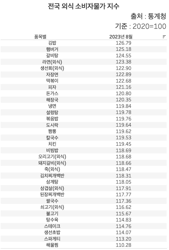 전국 외식 소비자물가 지수. /표=신현보 한경닷컴 기자