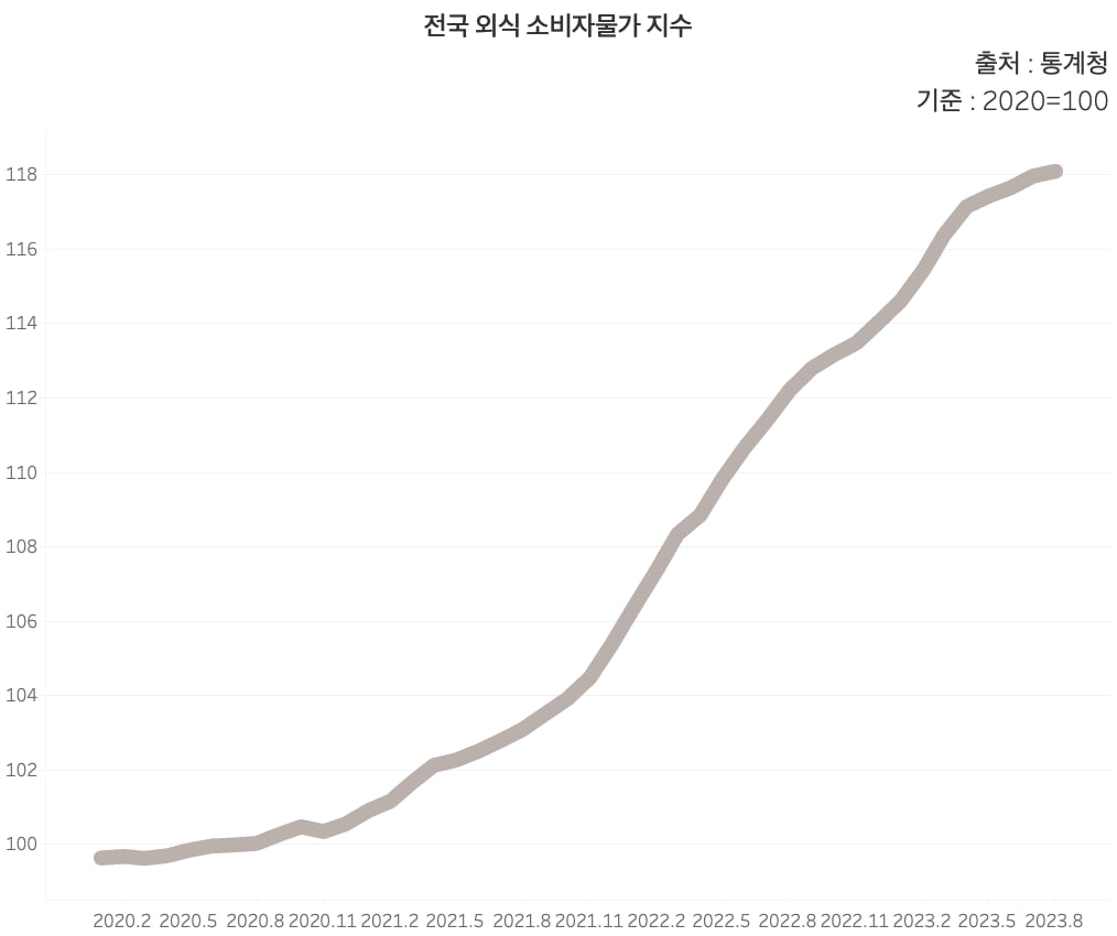 전국 외식 소비자물가 지수 /그래프=신현보 한경닷컴 기자