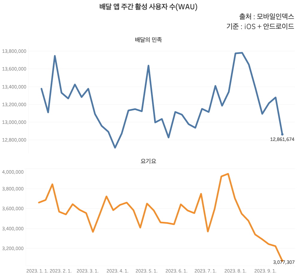 배달 앱 주간 활성 사용자 수. /그래프=신현보 한경닷컴 기자