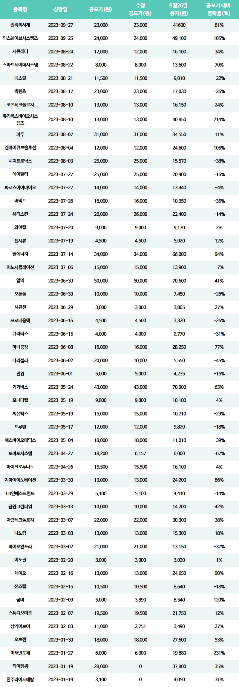 [마켓PRO] 공모주 수익률은 수요예측 결과와 딴판, 챙겨야할 지표는?