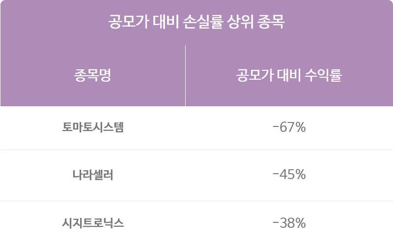 [마켓PRO] 공모주 수익률은 수요예측 결과와 딴판, 챙겨야할 지표는?