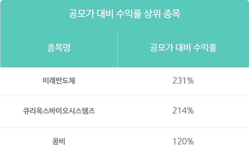 [마켓PRO] 공모주 수익률은 수요예측 결과와 딴판, 챙겨야할 지표는?